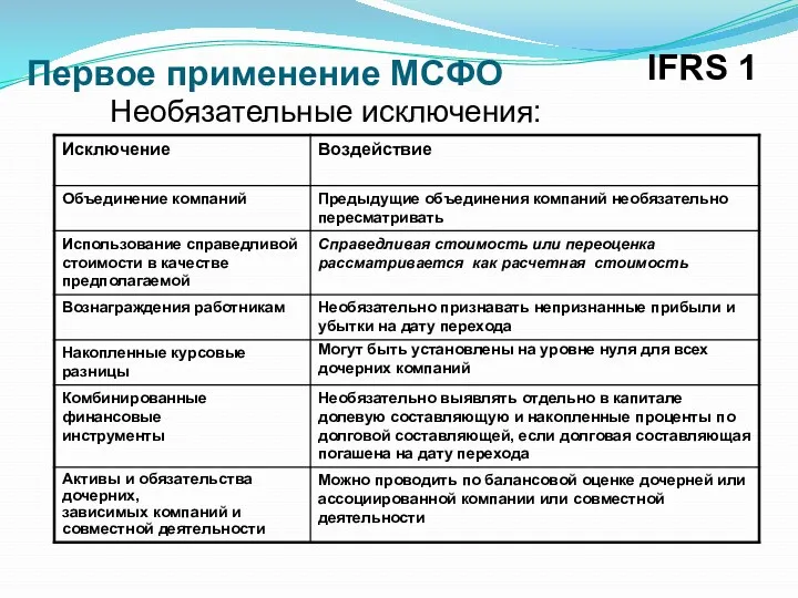 Первое применение МСФО IFRS 1 Необязательные исключения: