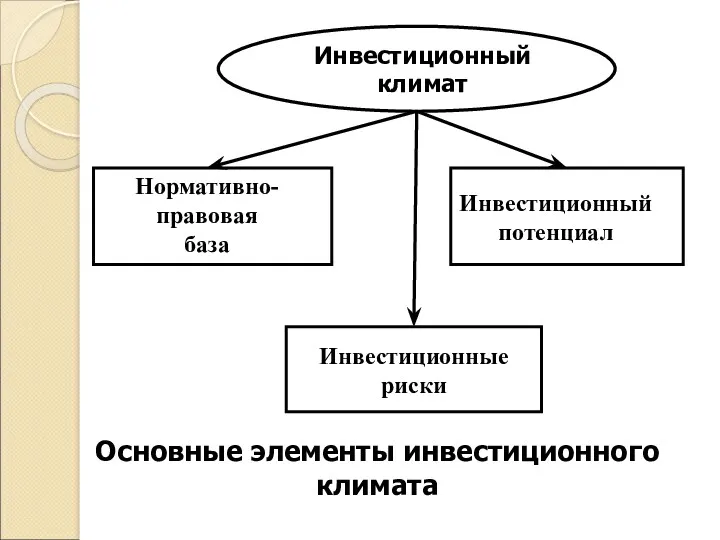 Основные элементы инвестиционного климата Нормативно-правовая база Инвестиционный потенциал Инвестиционные риски Инвестиционный климат