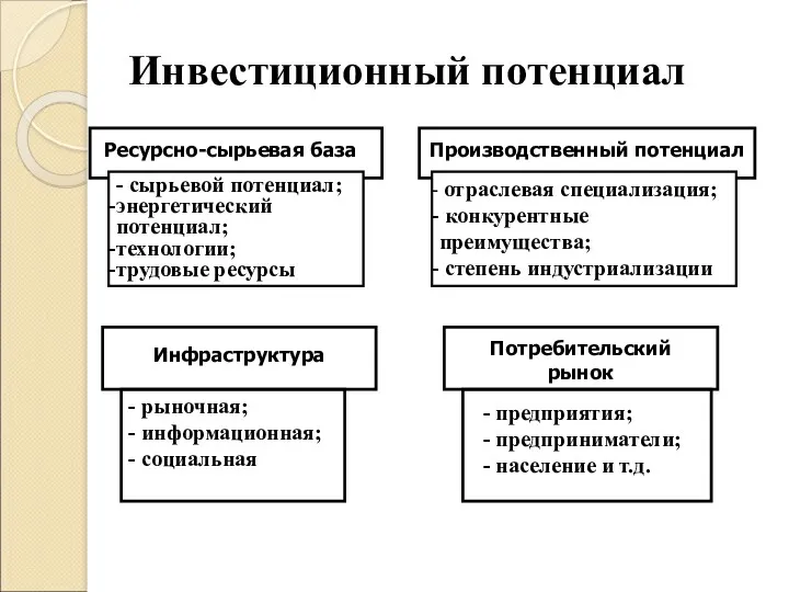 Инвестиционный потенциал Ресурсно-сырьевая база - сырьевой потенциал; энергетический потенциал; технологии;