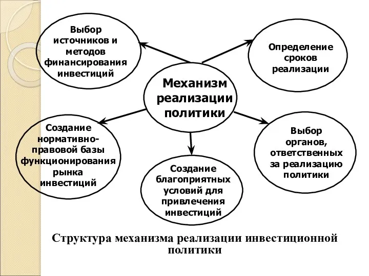 Механизм реализации политики Выбор источников и методов финансирования инвестиций Определение