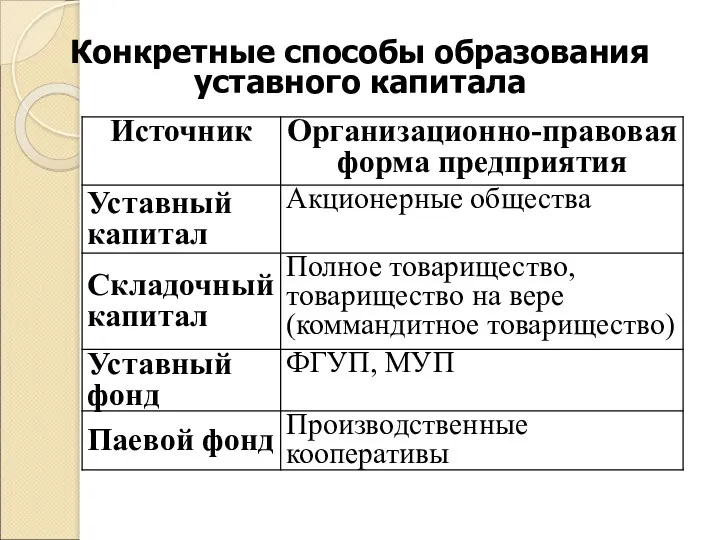 Конкретные способы образования уставного капитала