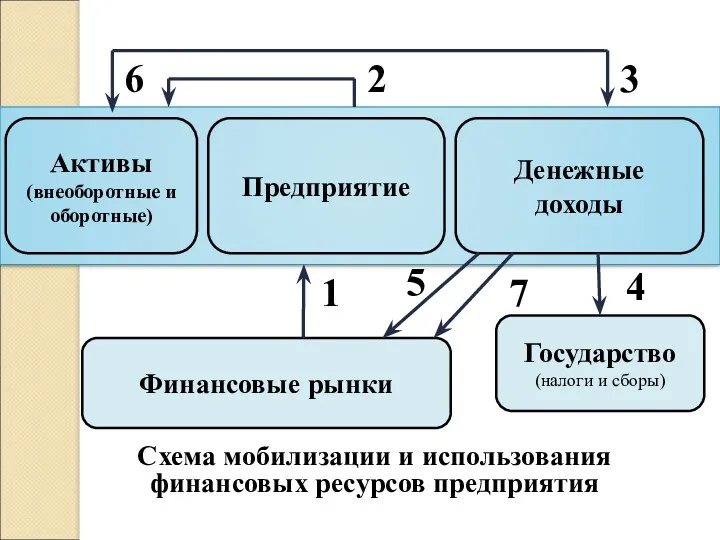 Финансовые рынки Активы (внеоборотные и оборотные) Предприятие Денежные доходы Государство