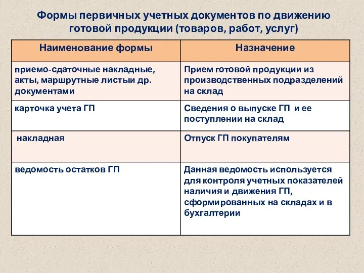 Формы первичных учетных документов по движению готовой продукции (товаров, работ, услуг)