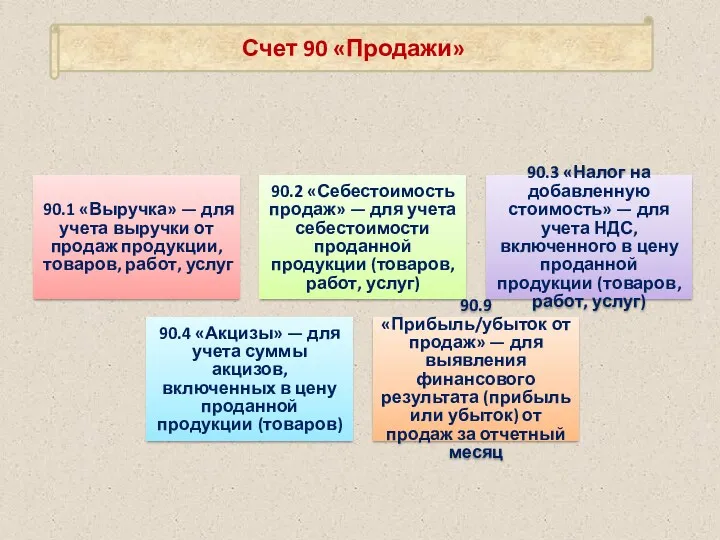 90.1 «Выручка» — для учета выручки от продаж продукции, товаров,