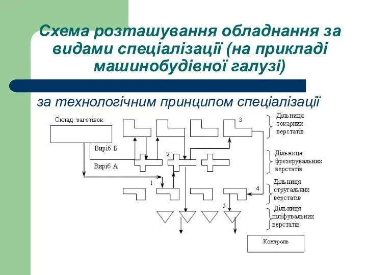 Схема розташування обладнання за видами спеціалізації (на прикладі машинобудівної галузі) за технологічним принципом спеціалізації