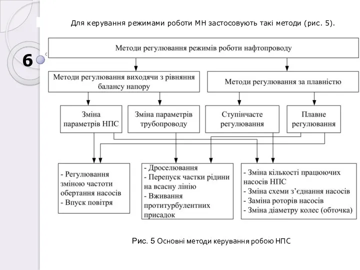 Рис. 5 Основні методи керування робою НПС 6 Для керування