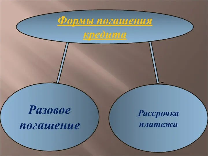 Формы погашения кредита Разовое погашение Рассрочка платежа