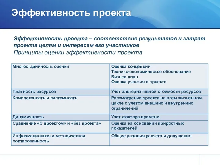 Эффективность проекта Эффективность проекта – соответствие результатов и затрат проекта