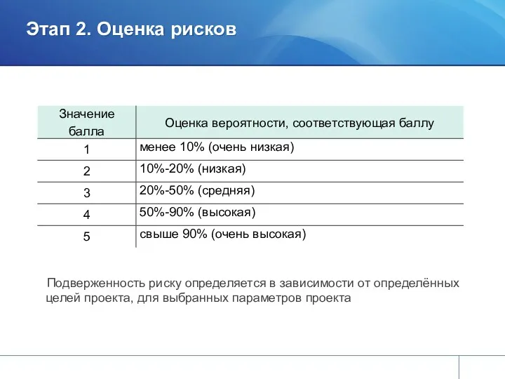 ШКАЛА ОПРЕДЕЛЕНИЯ ВЕРОЯТНОСТИ РИСКА Подверженность риску определяется в зависимости от