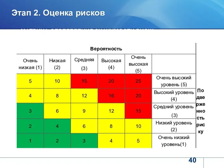 МАТРИЦА ОПРЕДЕЛЕНИЯ ЗНАЧИМОСТИ РИСКА Этап 2. Оценка рисков