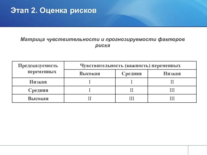 Этап 2. Оценка рисков Матрица чувствительности и прогнозируемости факторов риска
