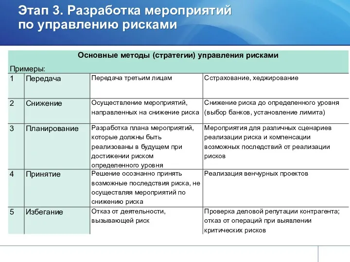 Этап 3. Разработка мероприятий по управлению рисками