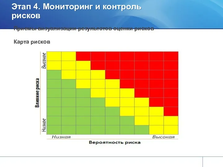 Этап 4. Мониторинг и контроль рисков Приемы визуализации результатов оценки рисков Карта рисков