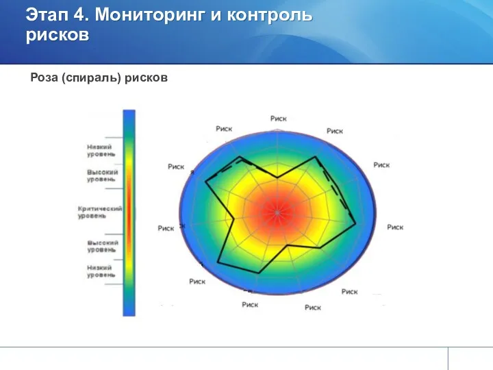 Этап 4. Мониторинг и контроль рисков Роза (спираль) рисков