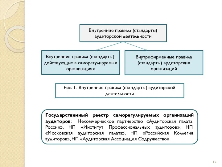 Внутренние правила (стандарты) аудиторской деятельности Внутренние правила (стандарты), действующие в