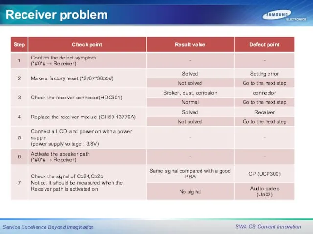 Receiver problem