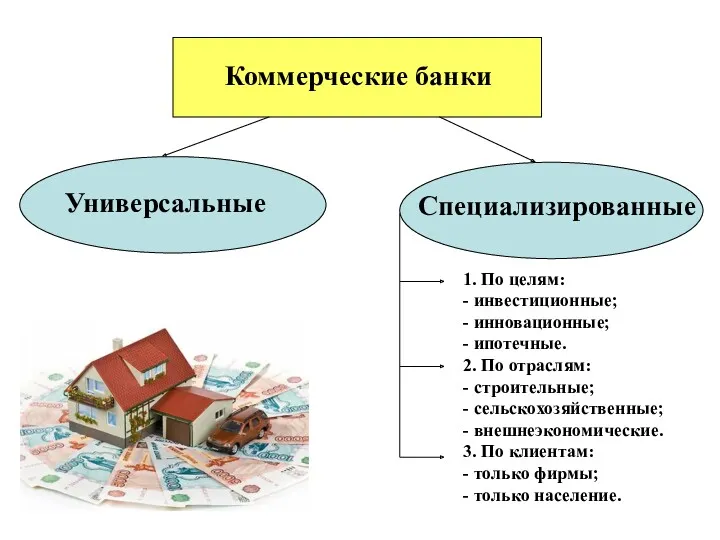 Коммерческие банки Специализированные Универсальные 1. По целям: - инвестиционные; -