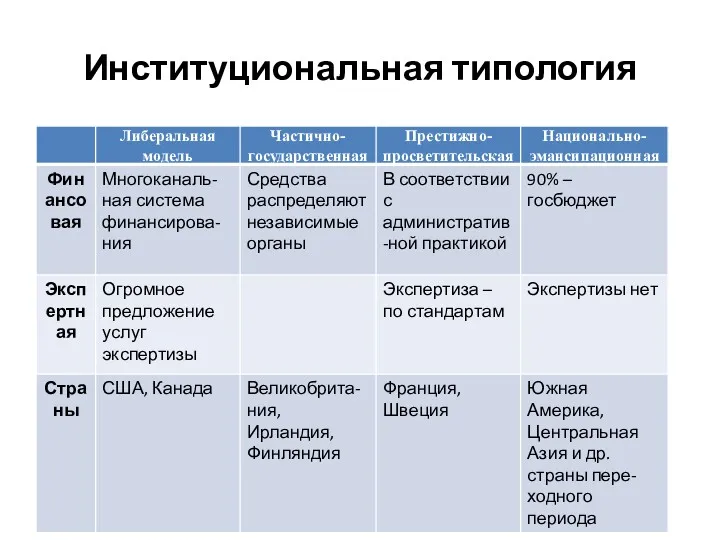 Институциональная типология