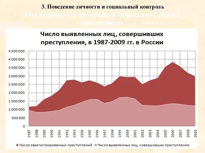 3. Поведение личности и социальный контроль Отклоняющееся поведение в современной России Преступность