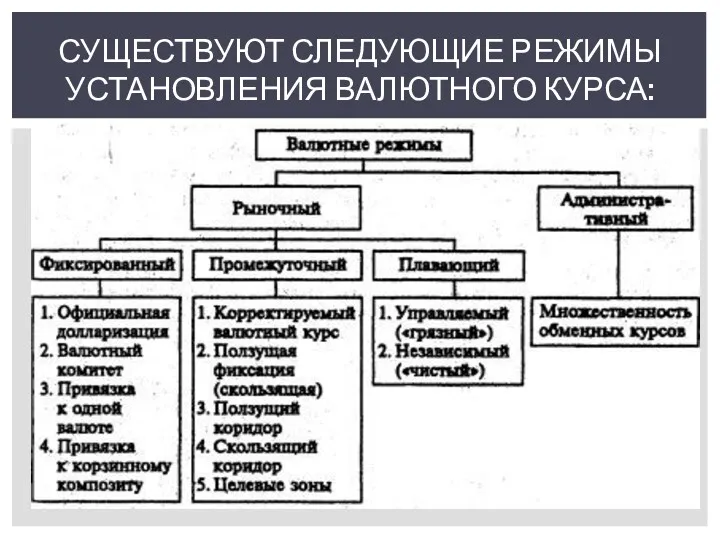 СУЩЕСТВУЮТ СЛЕДУЮЩИЕ РЕЖИМЫ УСТАНОВЛЕНИЯ ВАЛЮТНОГО КУРСА: