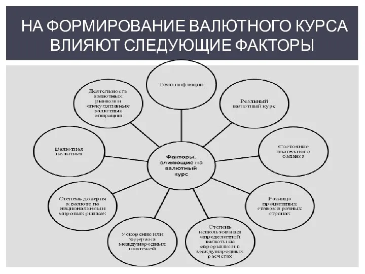 НА ФОРМИРОВАНИЕ ВАЛЮТНОГО КУРСА ВЛИЯЮТ СЛЕДУЮЩИЕ ФАКТОРЫ