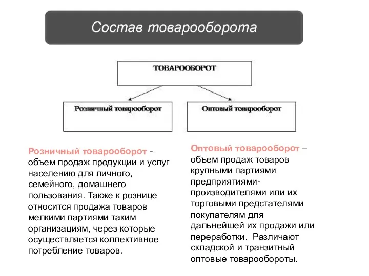 Оптовый товарооборот – объем продаж товаров крупными партиями предприятиями-производителями или