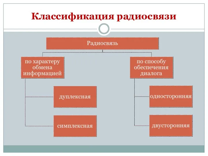 Классификация радиосвязи