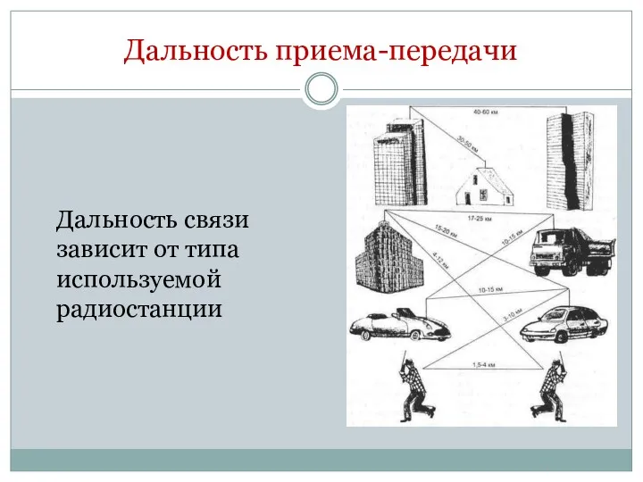 Дальность приема-передачи Дальность связи зависит от типа используемой радиостанции