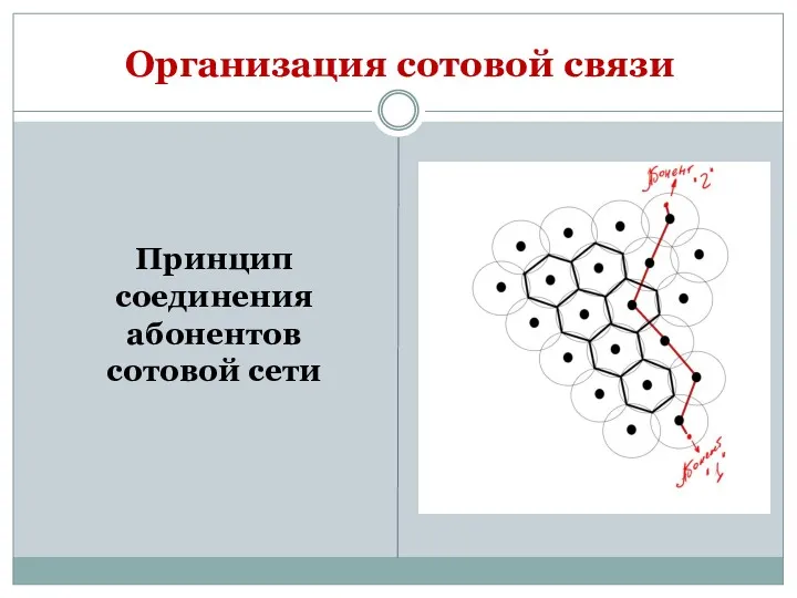 Организация сотовой связи Принцип соединения абонентов сотовой сети