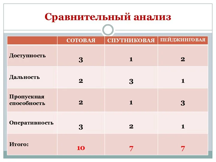 Сравнительный анализ