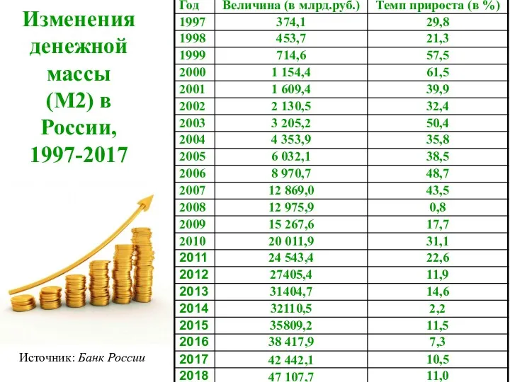 Изменения денежной массы (М2) в России, 1997-2017 Источник: Банк России