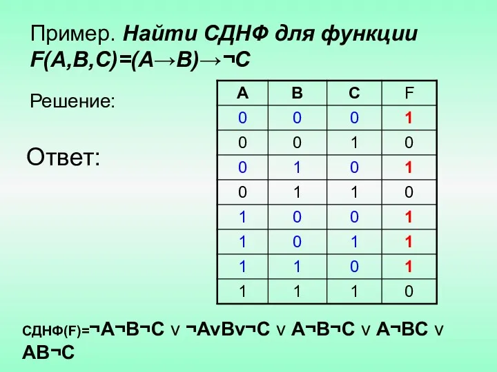 Пример. Найти СДНФ для функции F(A,B,C)=(A→B)→¬C Решение: Ответ: СДНФ(F)=¬A¬B¬C v