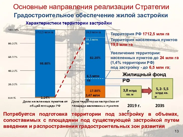 1712,5 млн га 24,0 млн га 3,47 млн га Жилищный