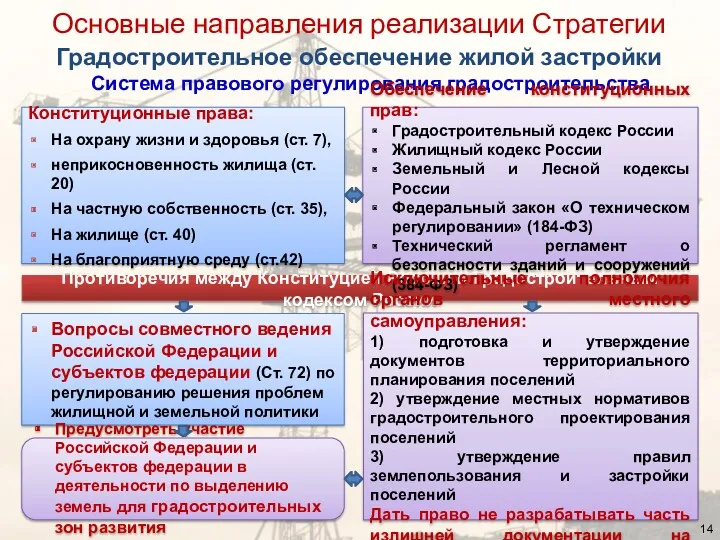 Градостроительное обеспечение жилой застройки Основные направления реализации Стратегии Система правового