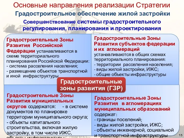 Совершенствование системы градостроительного регулирования, планирования и проектирования Градостроительное обеспечение жилой застройки Основные направления реализации Стратегии