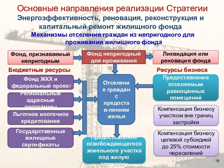 Механизмы отселения граждан из непригодного для проживания жилищного фонда Фонд,