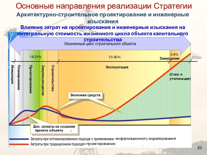 проекта объекта информационного моделирования к проектированию 18-25% 70-80% 5-8% (Снос