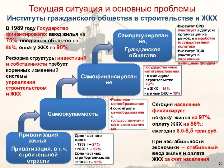 Приватизация жилья, Приватизация, в т.ч. строительной отрасли Доля частного жилья: