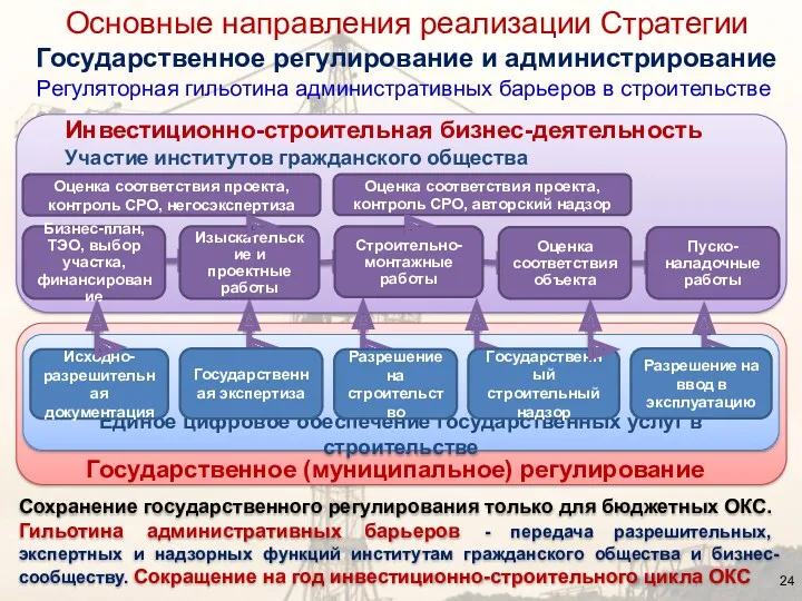 Единое цифровое обеспечение государственных услуг в строительстве Регуляторная гильотина административных