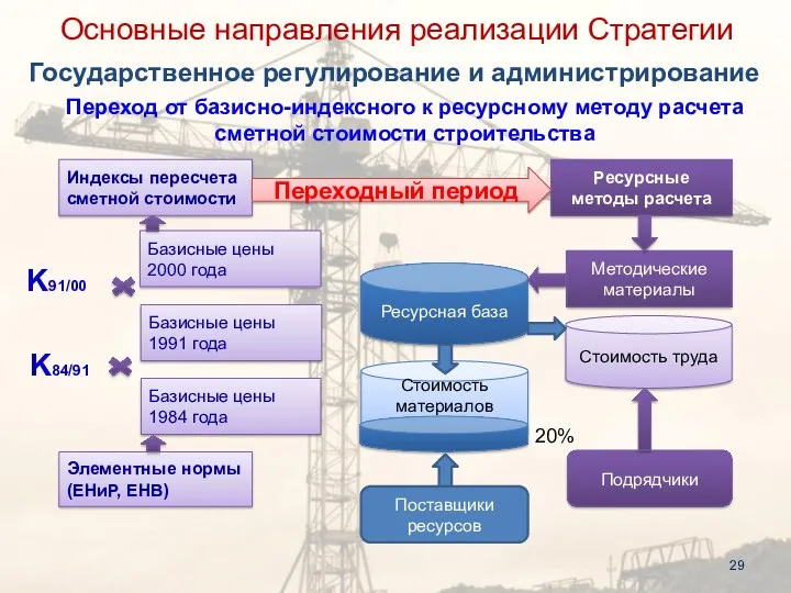 Переход от базисно-индексного к ресурсному методу расчета сметной стоимости строительства