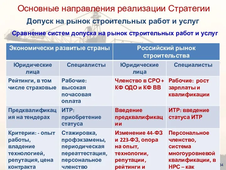 Сравнение систем допуска на рынок строительных работ и услуг Допуск