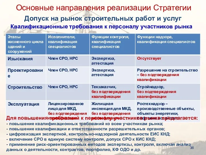 Квалификационные требования к персоналу участников рынка Для повышения требований к