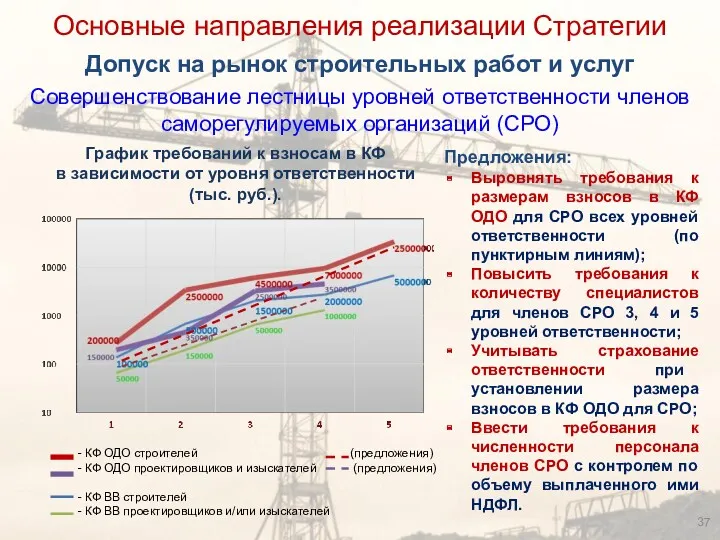 Основные направления реализации Стратегии Допуск на рынок строительных работ и