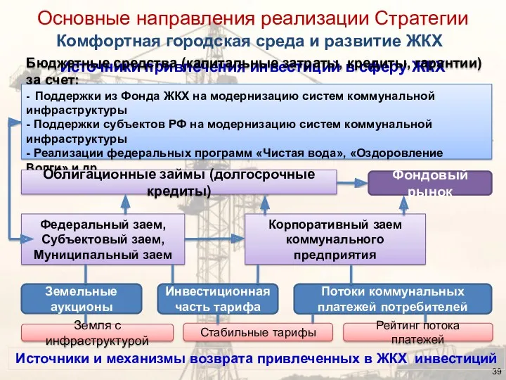 Основные направления реализации Стратегии Источники привлечения инвестиций в сферу ЖКХ