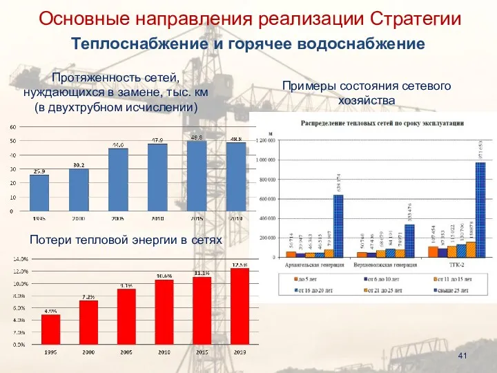 Примеры состояния сетевого хозяйства Теплоснабжение и горячее водоснабжение Основные направления