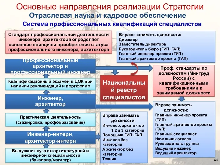 Профессиональный архитектор и профессиональный инженер Инженер-интерн, архитектор-интерн Выпускник вуза по