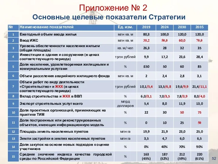 Приложение № 2 Основные целевые показатели Стратегии