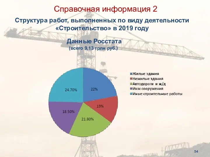 Структура работ, выполненных по виду деятельности «Строительство» в 2019 году