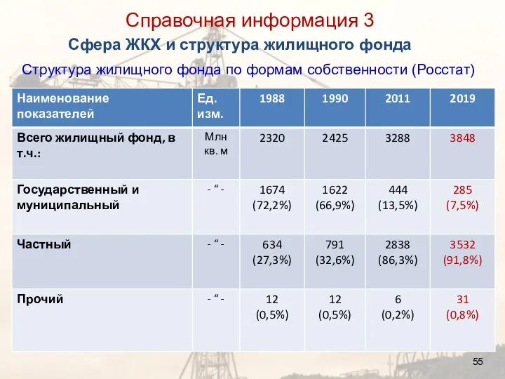 Структура жилищного фонда по формам собственности (Росстат) Сфера ЖКХ и структура жилищного фонда Справочная информация 3