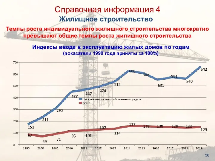 Темпы роста индивидуального жилищного строительства многократно превышают общие темпы роста